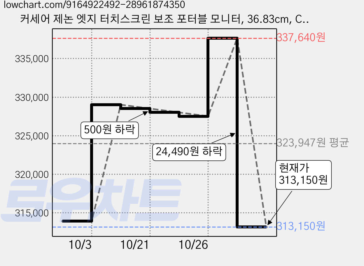 커세어 제논 엣지 터치스크린 보조 포터블 모니터, 36.83cm, CORSAIR XENEON EDGE(화이트) 가격 변동 차트, 현재가 307,500원, 역대최저가