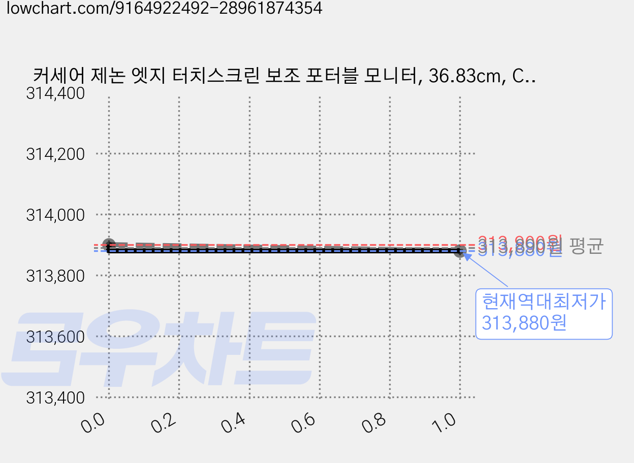 커세어 제논 엣지 터치스크린 보조 포터블 모니터, 36.83cm, CORSAIR XENEON EDGE(퍼플) 가격 변동 차트, 현재가 313,880원, 역대최저가