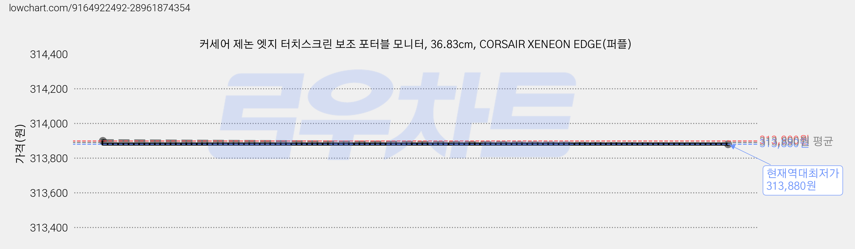 커세어 제논 엣지 터치스크린 보조 포터블 모니터, 36.83cm, CORSAIR XENEON EDGE(퍼플) 가격 변동 차트, 현재가 313,880원, 역대최저가