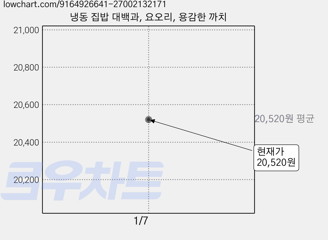 냉동 집밥 대백과, 요오리, 용감한 까치 가격 변동 차트, 현재가 20,520원