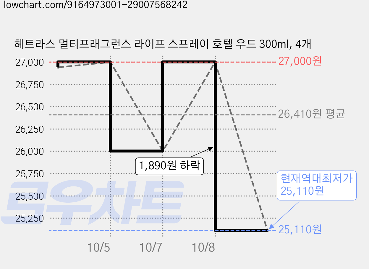 헤트라스 멀티프래그런스 라이프 스프레이 호텔 우드 300ml, 4개 가격 변동 차트, 현재가 25,110원, 역대최저가