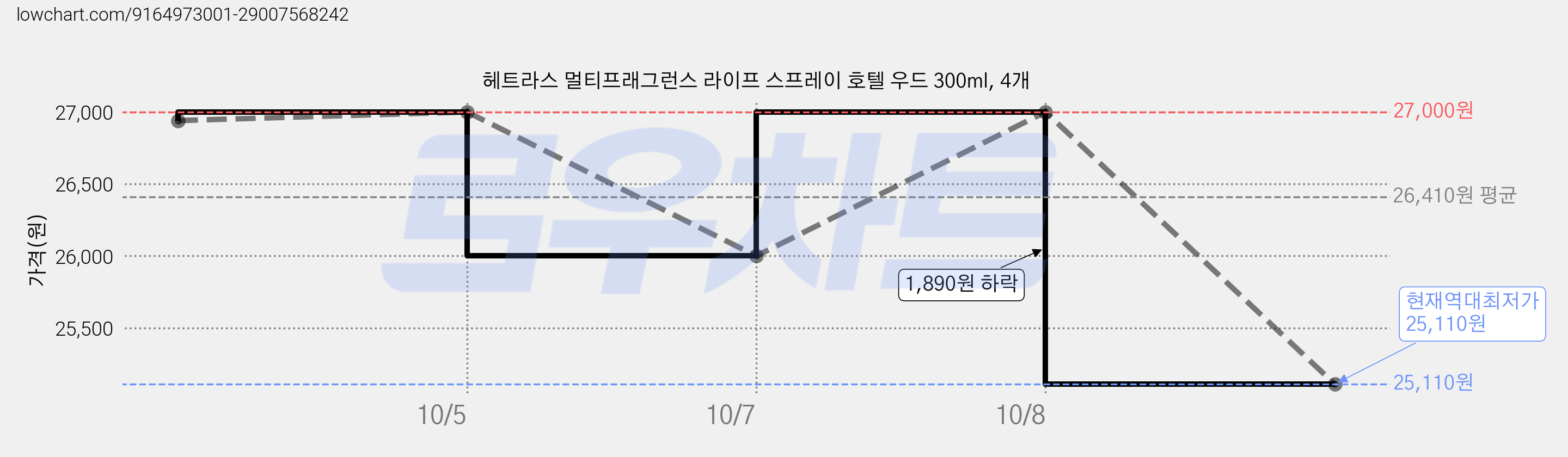 헤트라스 멀티프래그런스 라이프 스프레이 호텔 우드 300ml, 4개 가격 변동 차트, 현재가 25,110원, 역대최저가