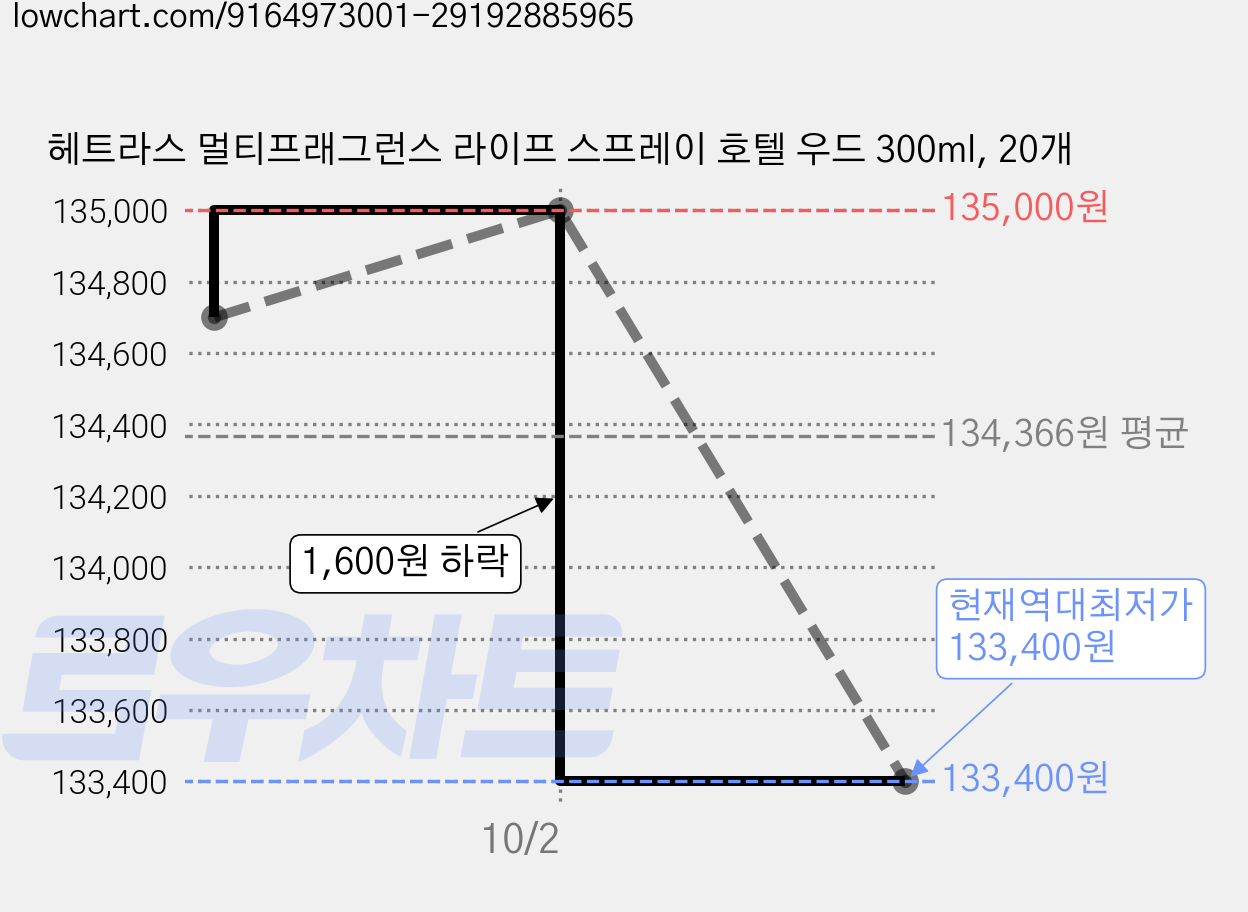 헤트라스 멀티프래그런스 라이프 스프레이 호텔 우드 300ml, 20개 가격 변동 차트, 현재가 133,400원, 역대최저가