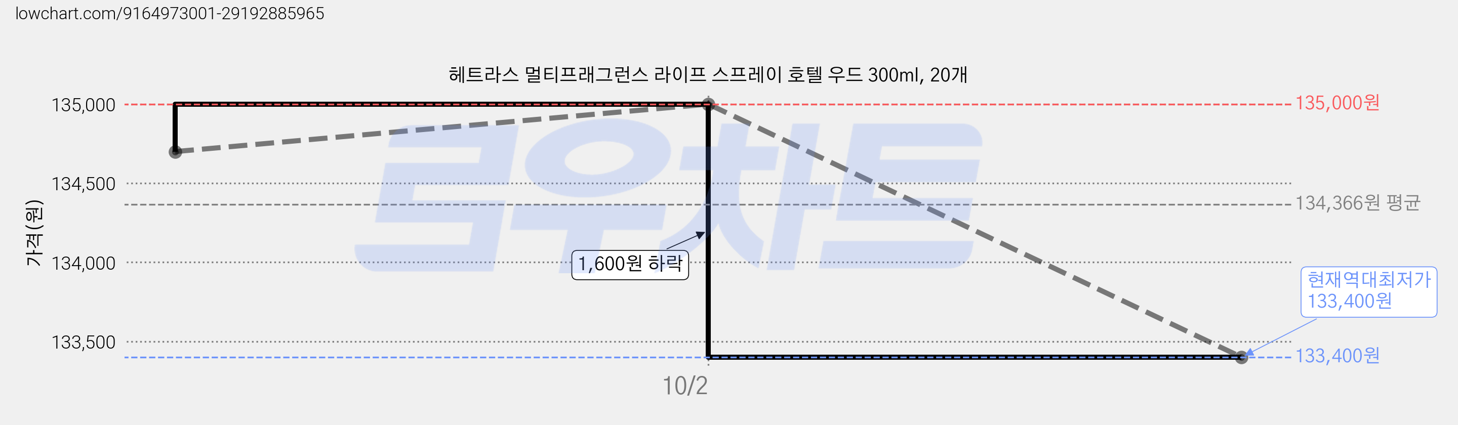 헤트라스 멀티프래그런스 라이프 스프레이 호텔 우드 300ml, 20개 가격 변동 차트, 현재가 133,400원, 역대최저가