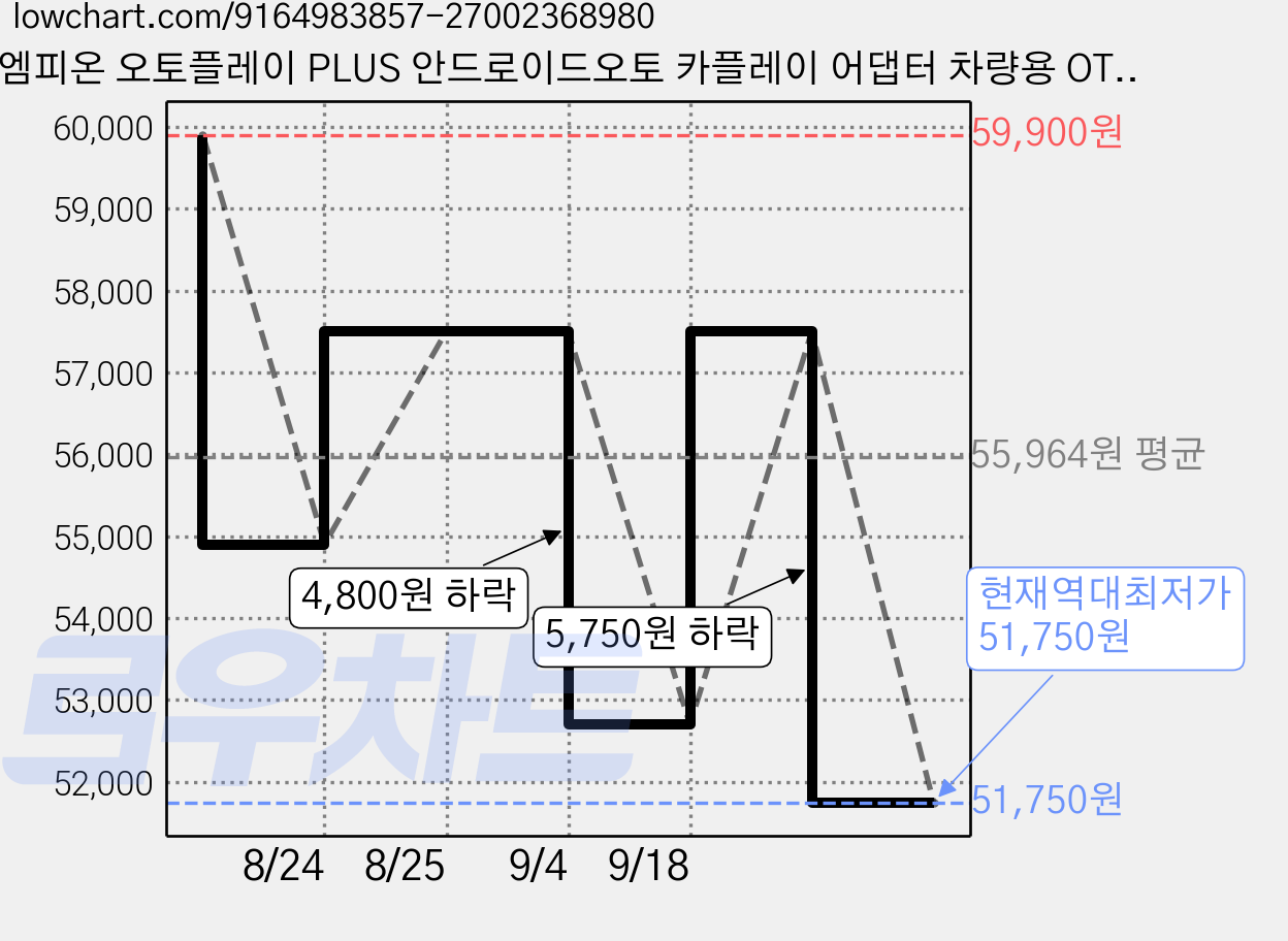 엠피온 오토플레이 PLUS 안드로이드오토 카플레이 어댑터 차량용 OTT 디바이스, 블랙, MMB-S200 가격 변동 차트, 현재가 51,750원, 역대최저가