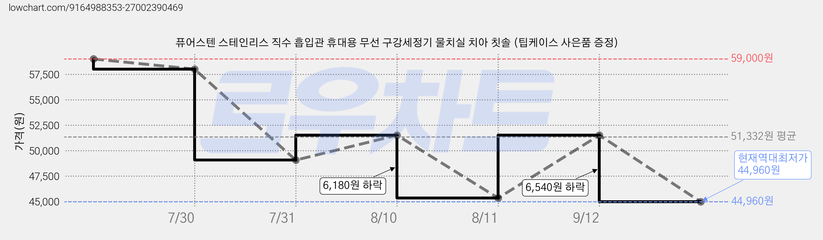 퓨어스텐 스테인리스 직수 흡입관 휴대용 무선 구강세정기 물치실 치아 칫솔 (팁케이스 사은품 증정) 가격 변동 차트, 현재가 44,960원, 역대최저가