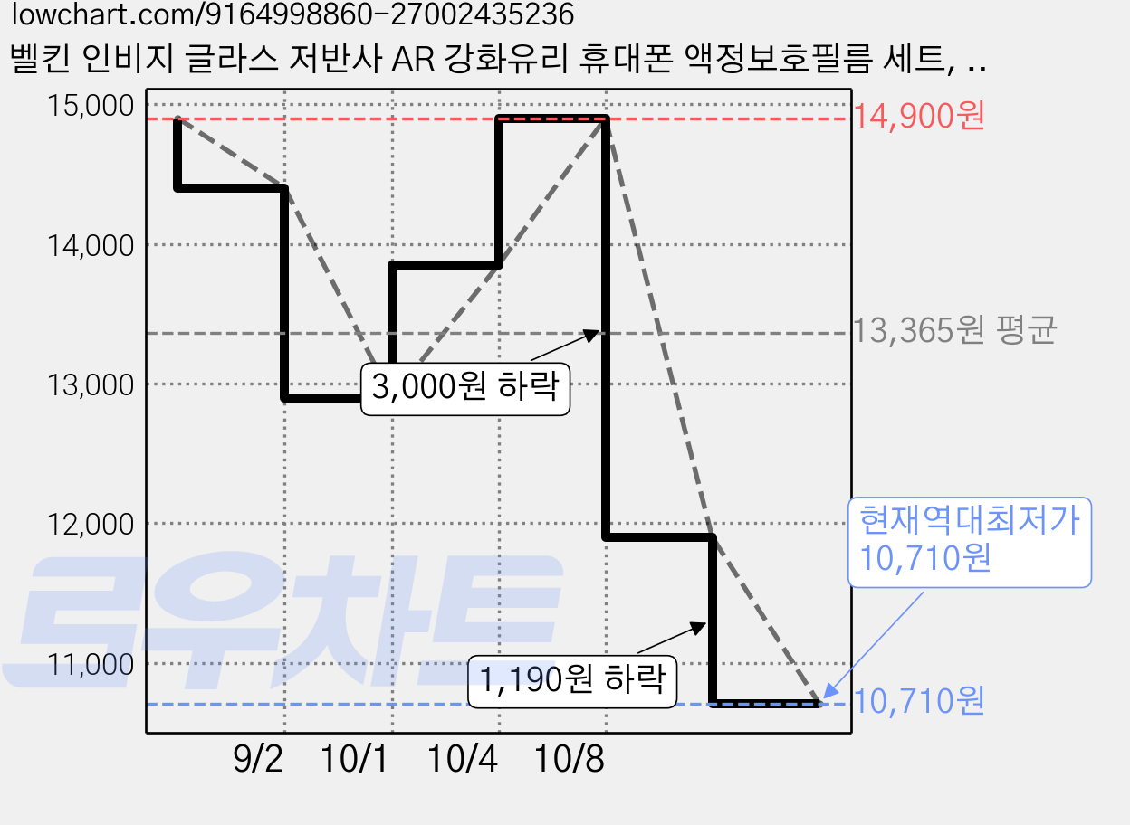 벨킨 인비지 글라스 저반사 AR 강화유리 휴대폰 액정보호필름 세트, 1세트 가격 변동 차트, 현재가 10,710원, 역대최저가