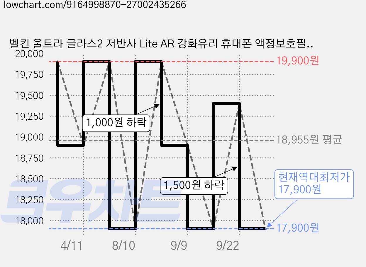 벨킨 울트라 글라스2 저반사 Lite AR 강화유리 휴대폰 액정보호필름 세트, 1세트 가격 변동 차트, 현재가 17,900원, 역대최저가