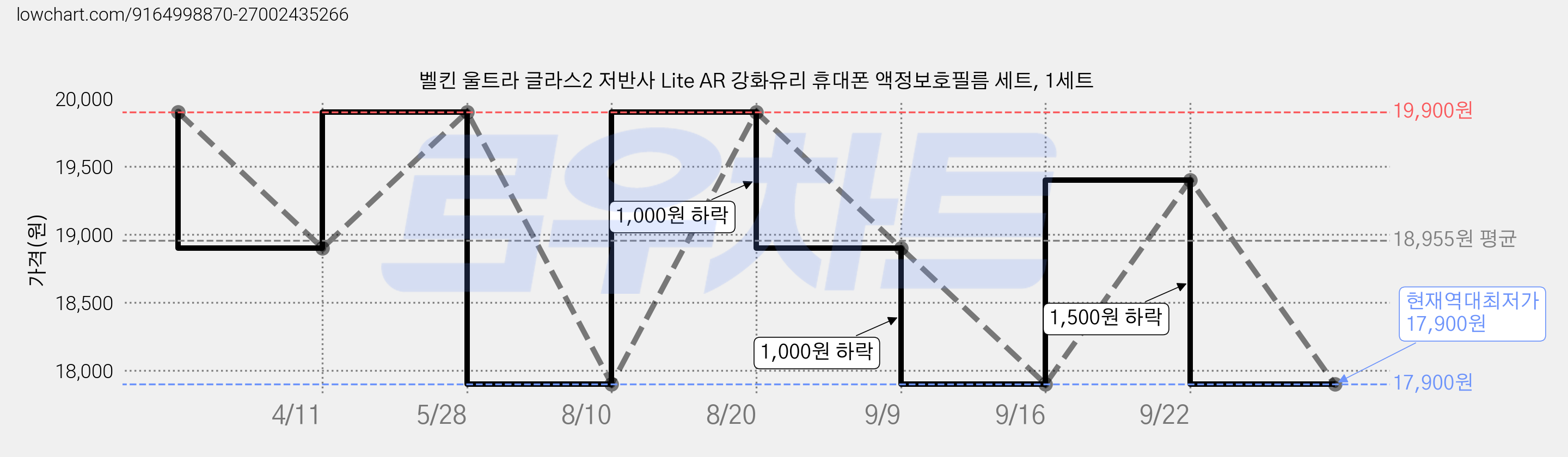 벨킨 울트라 글라스2 저반사 Lite AR 강화유리 휴대폰 액정보호필름 세트, 1세트 가격 변동 차트, 현재가 17,900원, 역대최저가