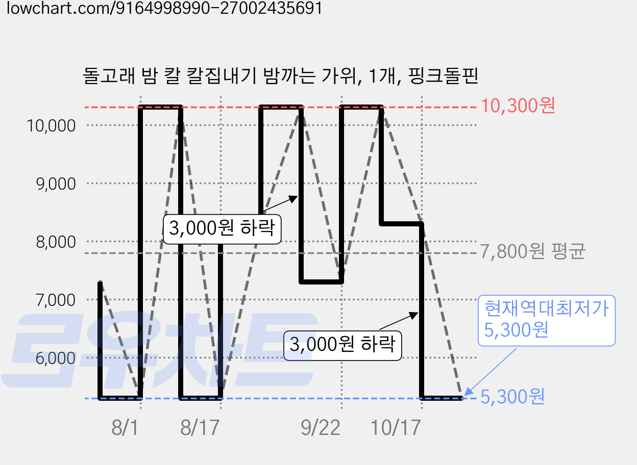 돌고래 밤 칼 칼집내기 밤까는 가위, 1개, 핑크돌핀 가격 변동 차트, 현재가 5,300원, 역대최저가