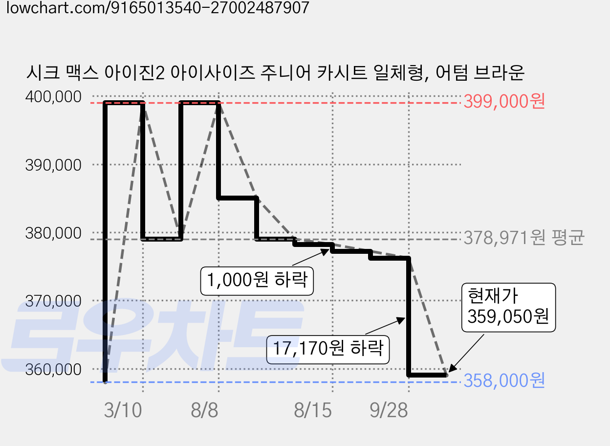 시크 맥스 아이진2 아이사이즈 주니어 카시트 일체형, 어텀 브라운 가격 변동 차트, 현재가 359,050원, 관측 최저가 358,000원