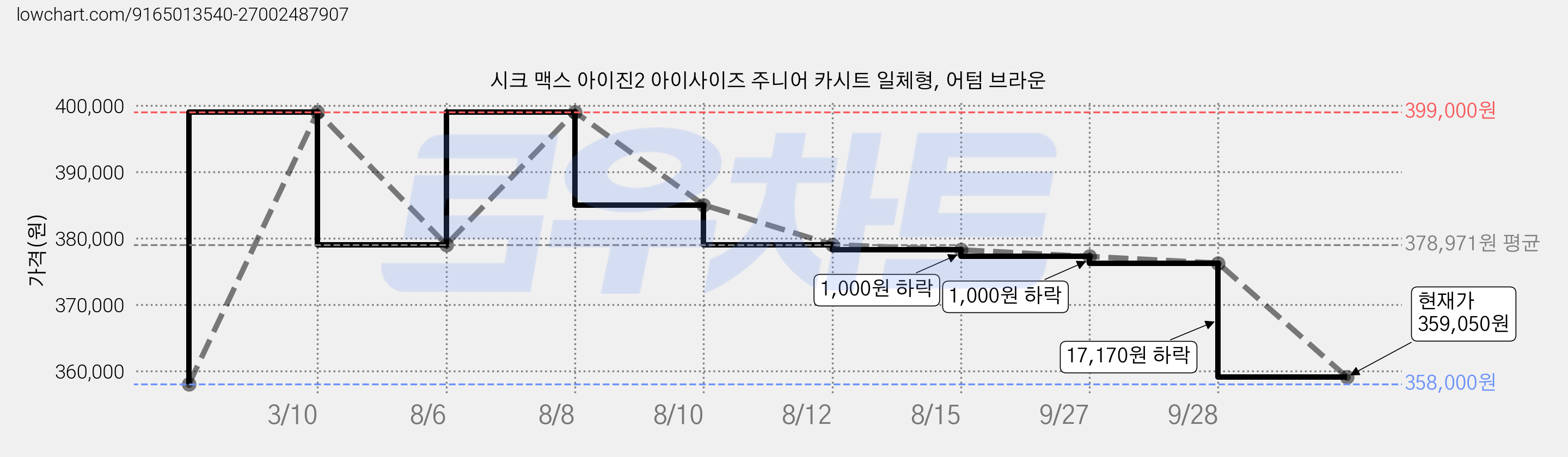 시크 맥스 아이진2 아이사이즈 주니어 카시트 일체형, 어텀 브라운 가격 변동 차트, 현재가 359,050원, 관측 최저가 358,000원