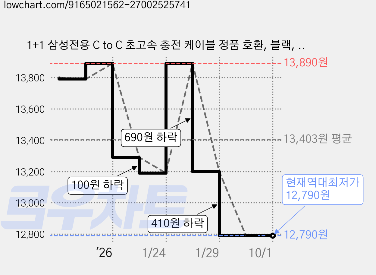 1+1 삼성전용 C to C 초고속 충전 케이블 정품 호환, 블랙, 2개, 1m 가격 변동 차트, 현재가 12,790원, 역대최저가