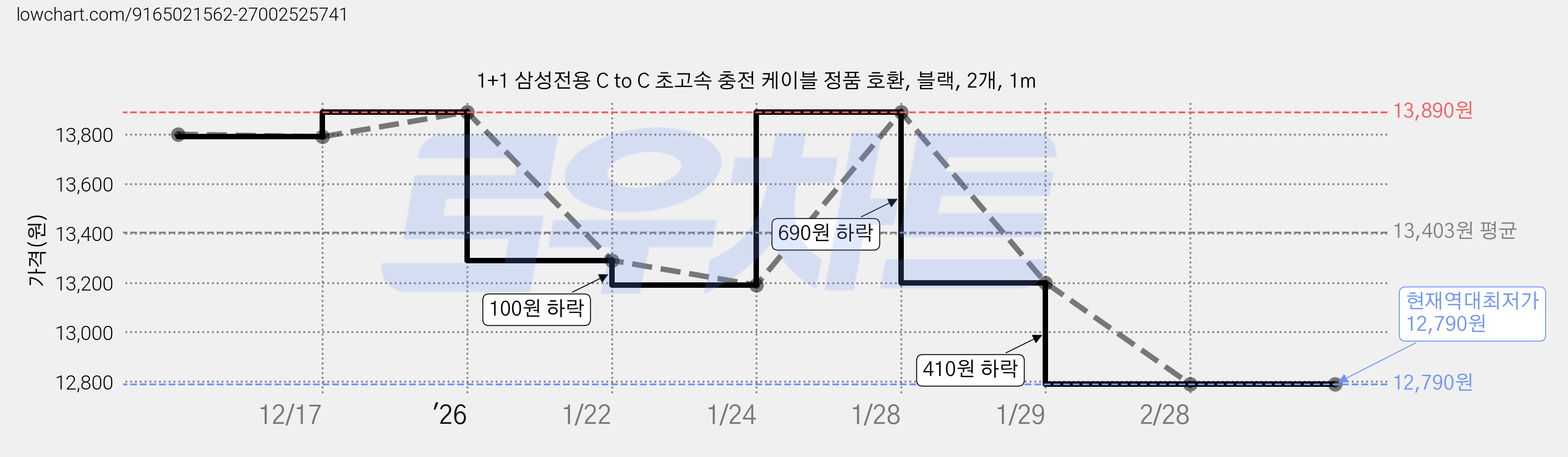 1+1 삼성전용 C to C 초고속 충전 케이블 정품 호환, 블랙, 2개, 1m 가격 변동 차트, 현재가 12,790원, 역대최저가