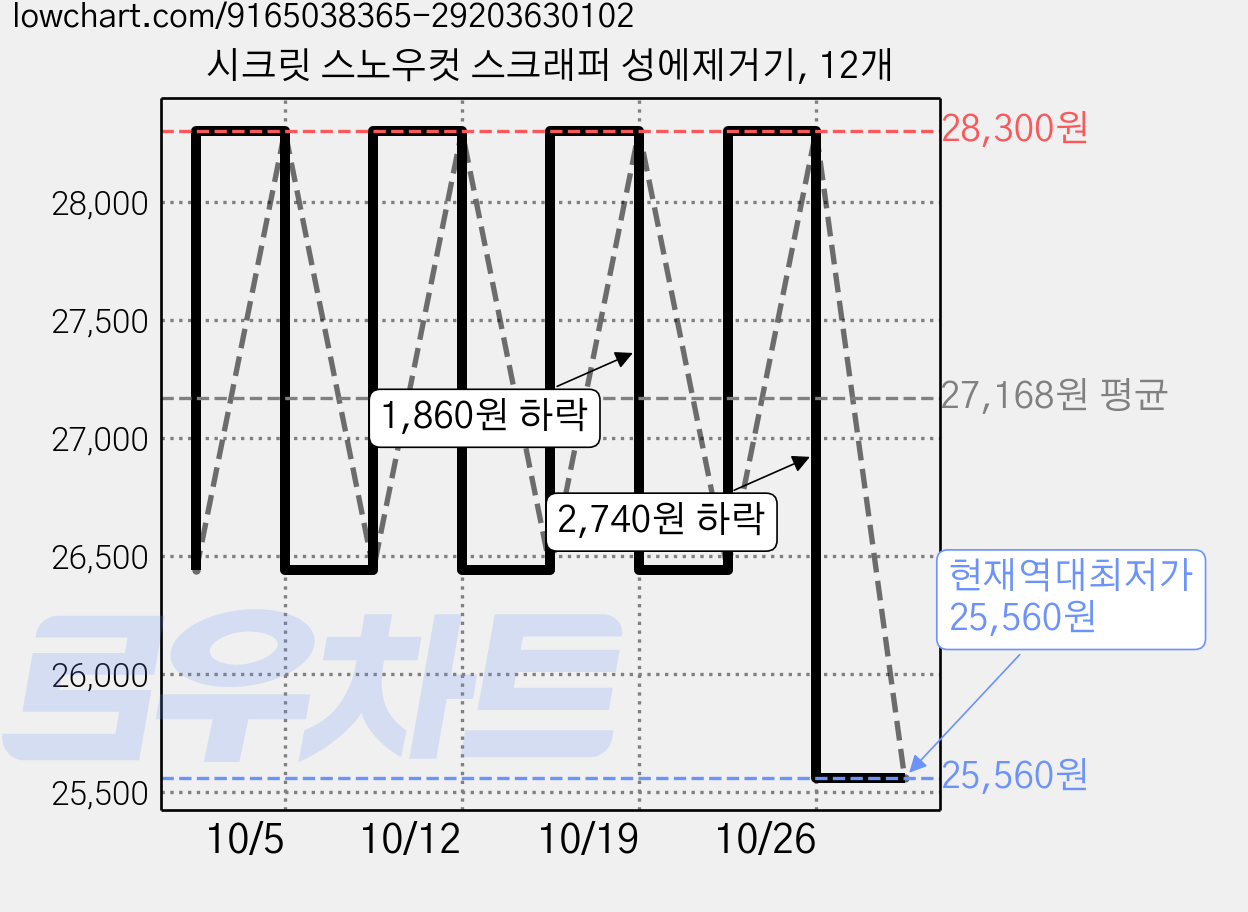 시크릿 스노우컷 스크래퍼 성에제거기, 12개 가격 변동 차트, 현재가 25,560원, 역대최저가