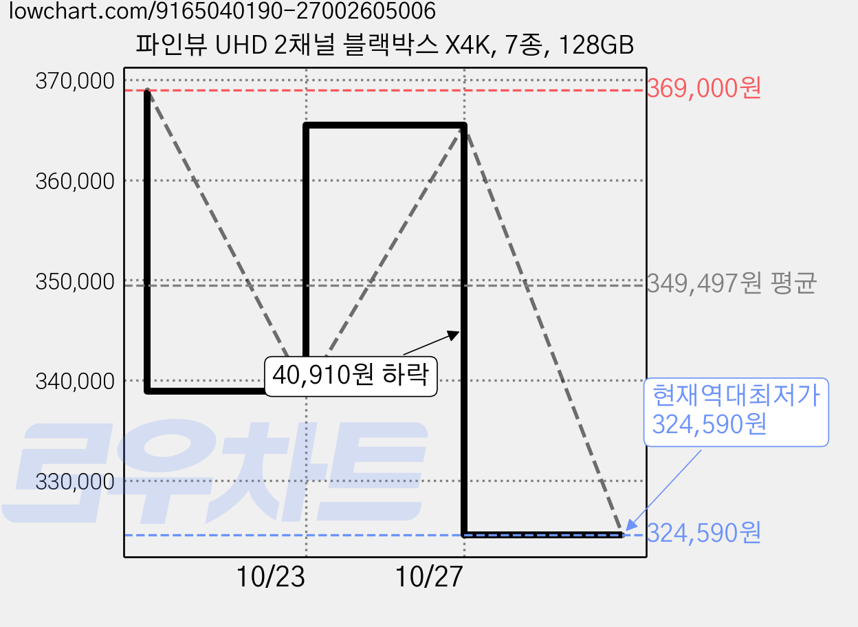 파인뷰 UHD 2채널 블랙박스 X4K, 7종, 128GB 가격 변동 차트, 현재가 324,590원, 역대최저가