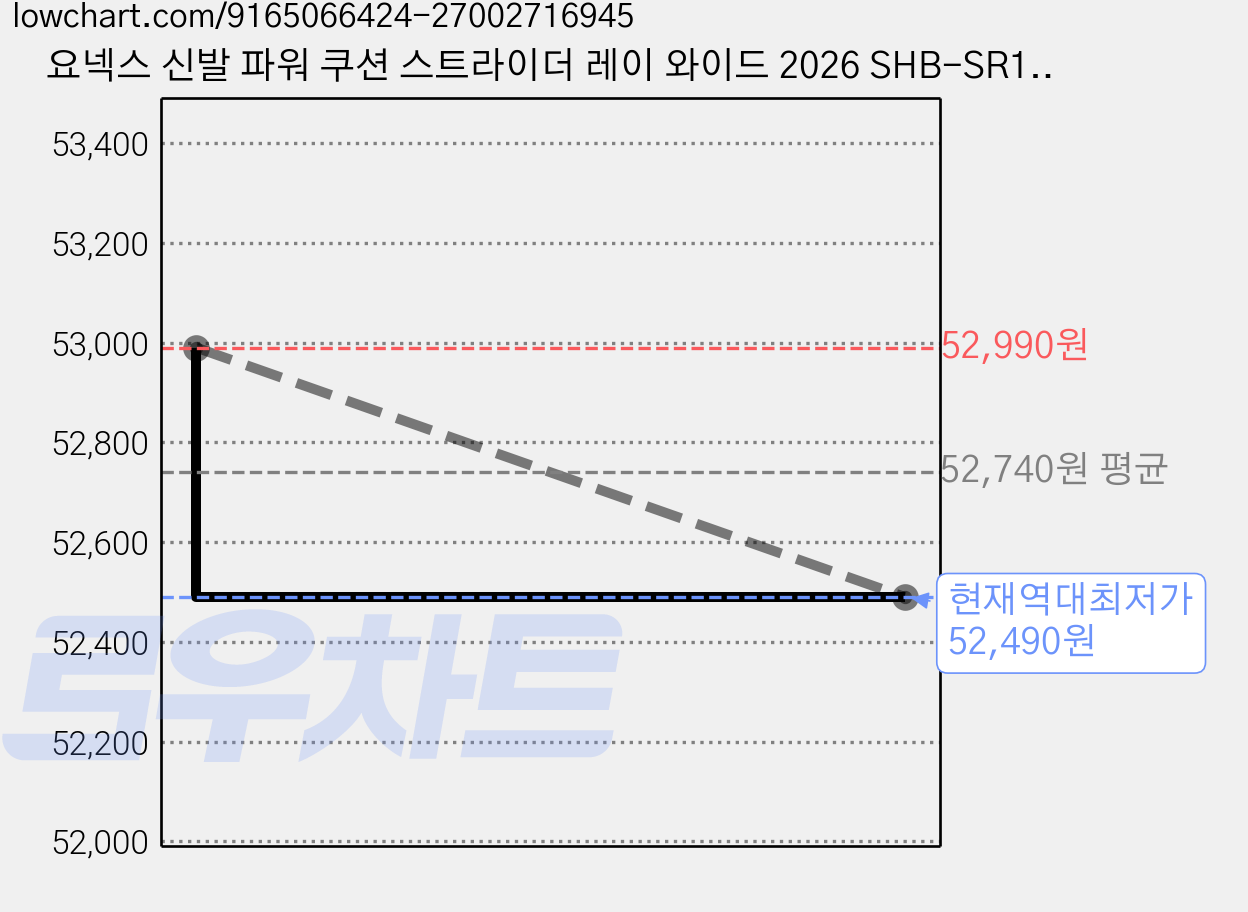요넥스 신발 파워 쿠션 스트라이더 레이 와이드 2026 SHB-SR1WEX 배드민턴 인도어화 운동화 오남스포츠 가격 변동 차트, 현재가 52,490원, 역대최저가