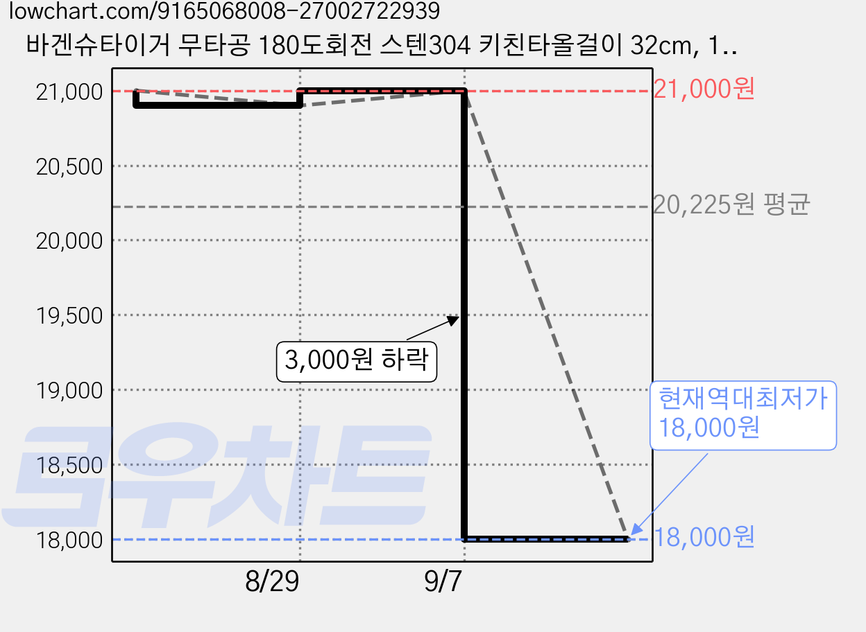 바겐슈타이거 무타공 180도회전 스텐304 키친타올걸이 32cm, 1개 가격 변동 차트, 현재가 18,000원, 역대최저가