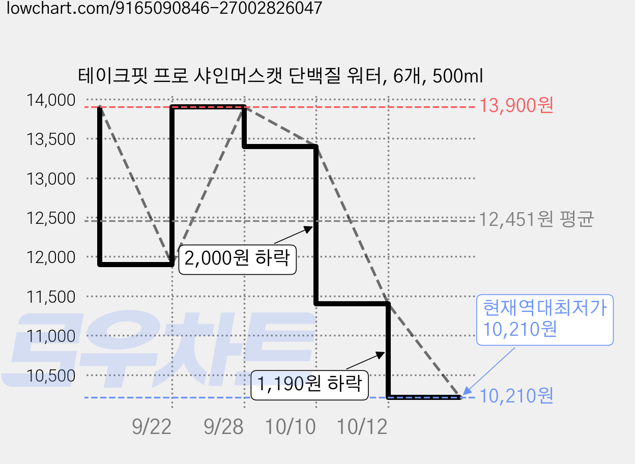 테이크핏 프로 샤인머스캣 단백질 워터, 6개, 500ml 가격 변동 차트, 현재가 10,210원, 역대최저가
