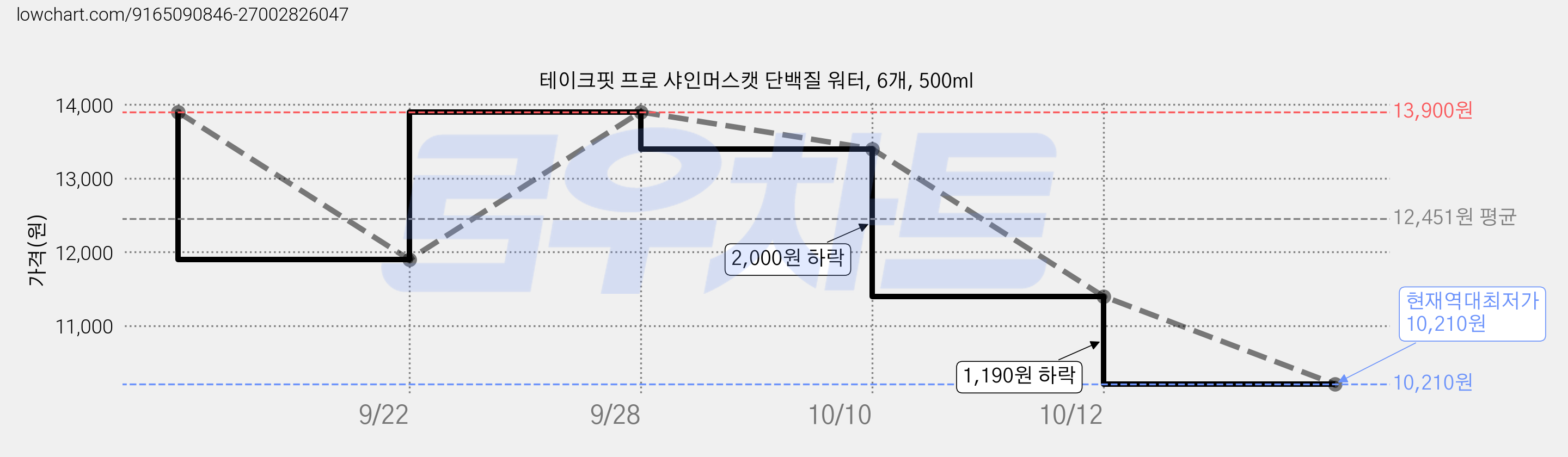 테이크핏 프로 샤인머스캣 단백질 워터, 6개, 500ml 가격 변동 차트, 현재가 10,210원, 역대최저가