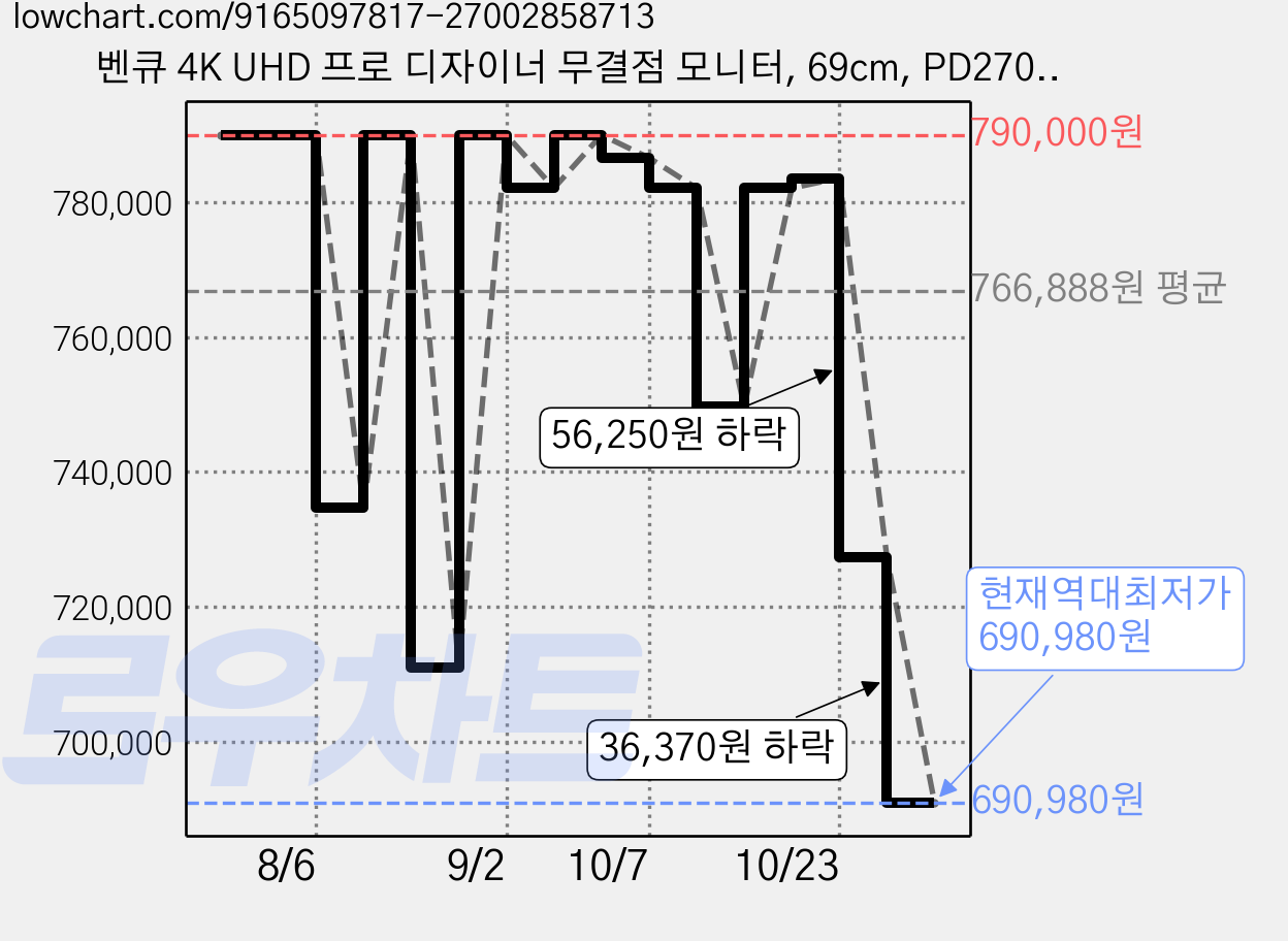 벤큐 4K UHD 프로 디자이너 무결점 모니터, 69cm, PD2706U 가격 변동 차트, 현재가 690,980원, 역대최저가