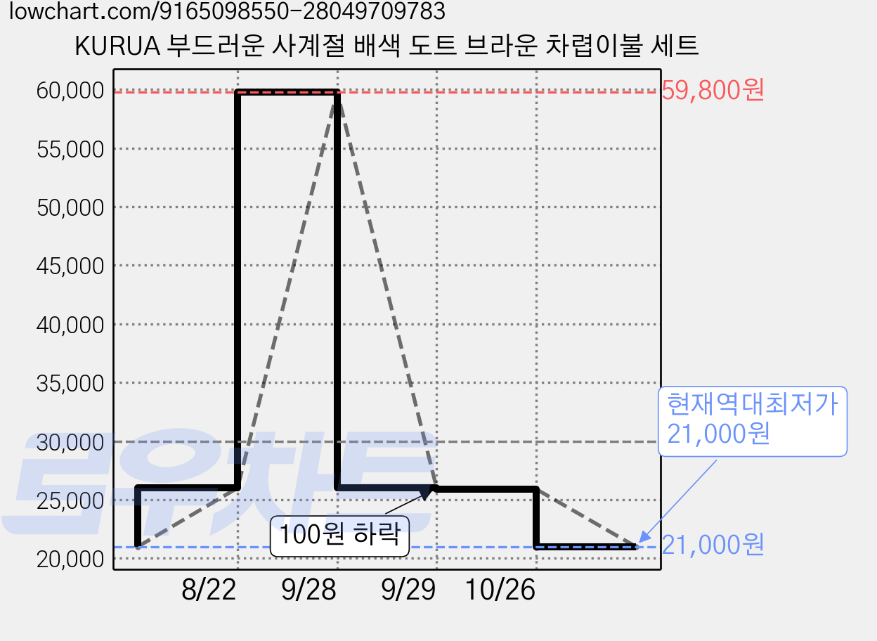 KURUA 부드러운 사계절 배색 도트 브라운 차렵이불 세트 가격 변동 차트, 현재가 21,000원, 역대최저가