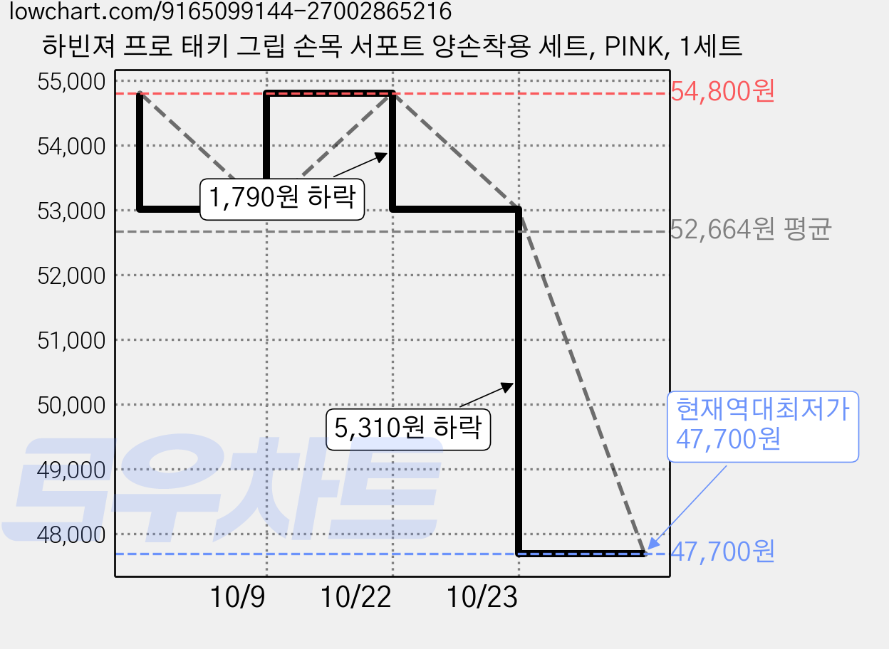 하빈져 프로 태키 그립 손목 서포트 양손착용 세트, PINK, 1세트 가격 변동 차트, 현재가 47,700원, 역대최저가