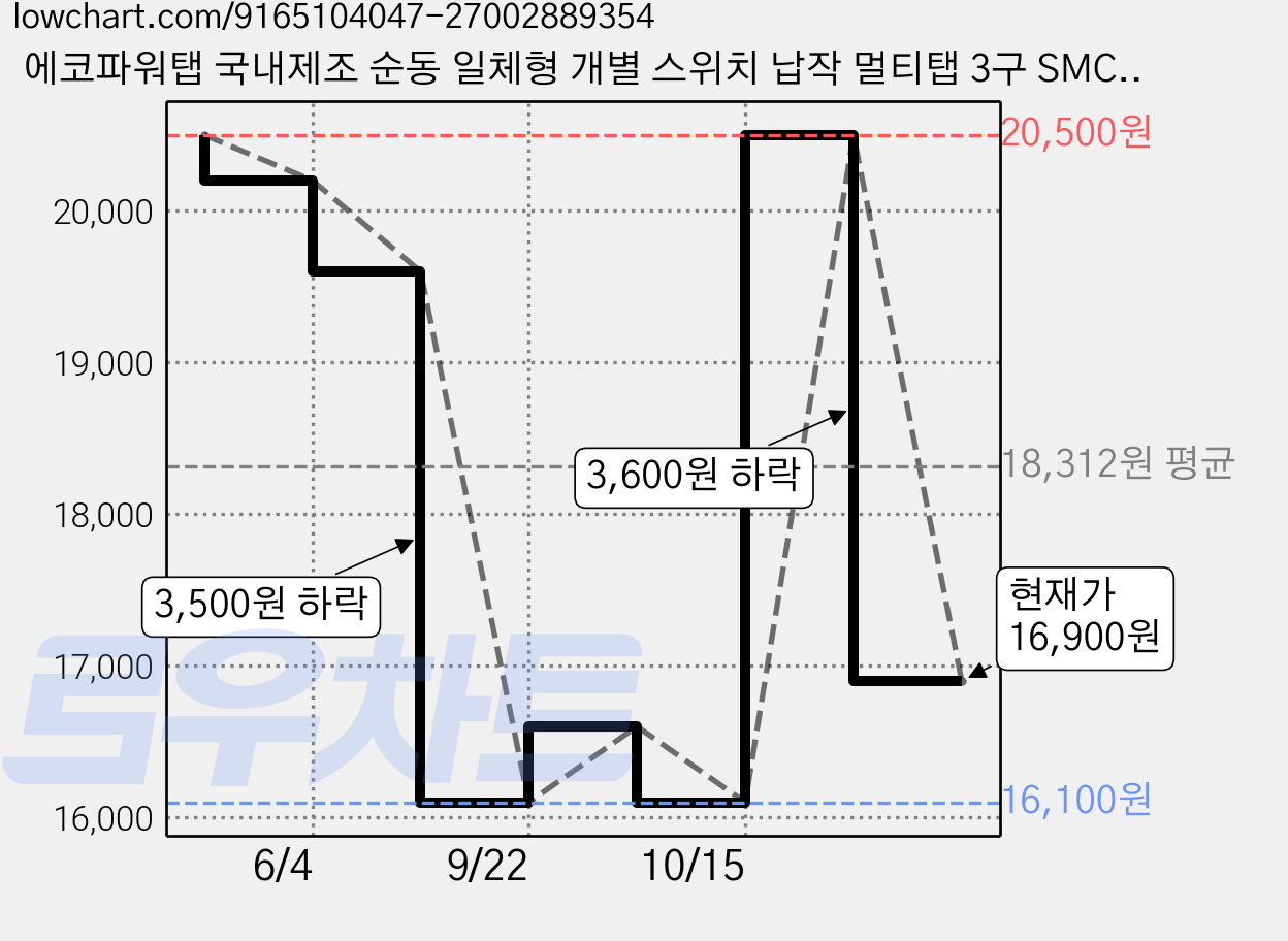 에코파워탭 국내제조 순동 일체형 개별 스위치 납작 멀티탭 3구 SMC-303C, 혼합색상, 1개, 5m 가격 변동 차트, 현재가 16,900원, 관측 최저가 16,100원