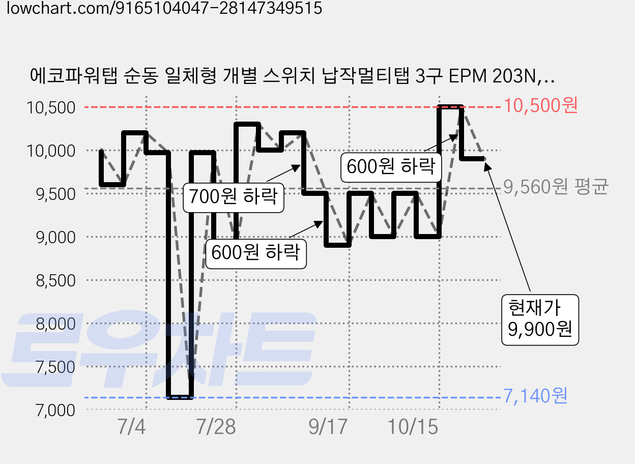 에코파워탭 순동 일체형 개별 스위치 납작멀티탭 3구 EPM 203N, 혼합색상, 1개, 50cm 가격 변동 차트, 현재가 9,900원, 관측 최저가 7,140원
