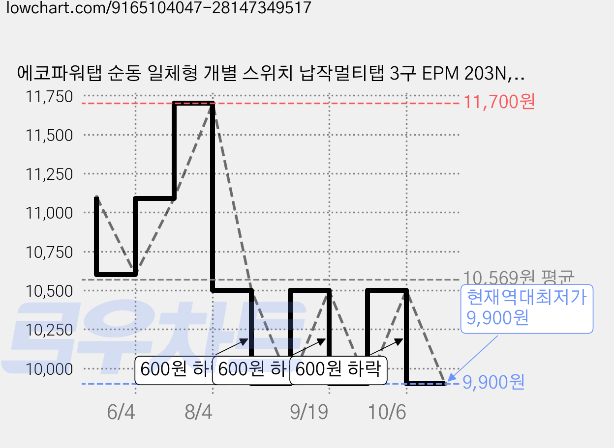 에코파워탭 순동 일체형 개별 스위치 납작멀티탭 3구 EPM 203N, 혼합색상, 1개, 1m 가격 변동 차트, 현재가 9,900원, 역대최저가