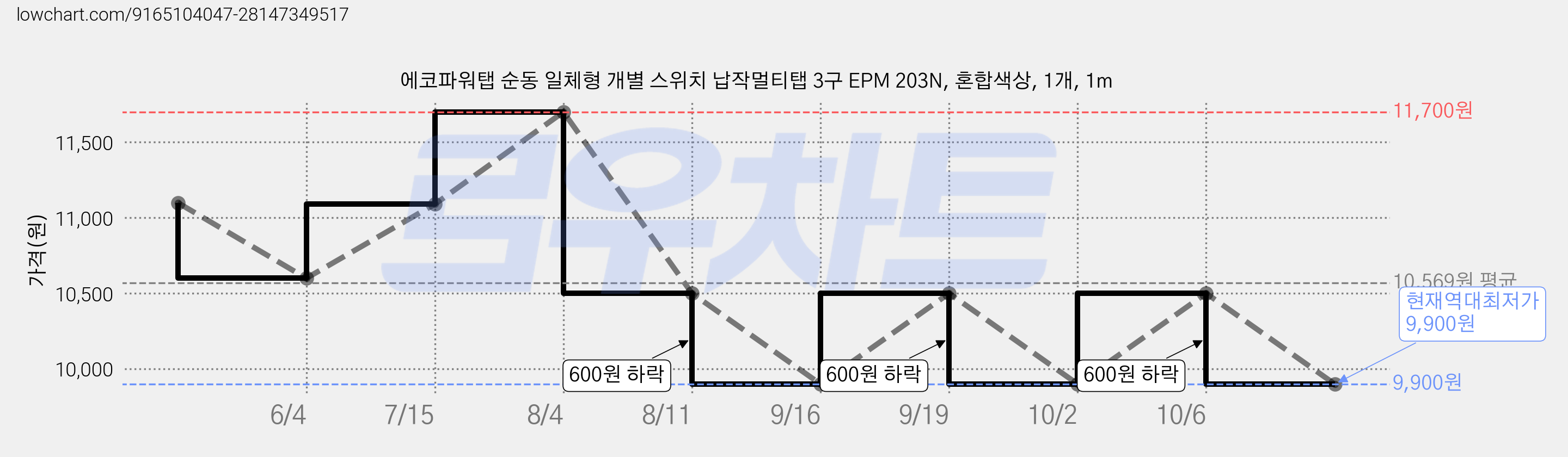 에코파워탭 순동 일체형 개별 스위치 납작멀티탭 3구 EPM 203N, 혼합색상, 1개, 1m 가격 변동 차트, 현재가 9,900원, 역대최저가