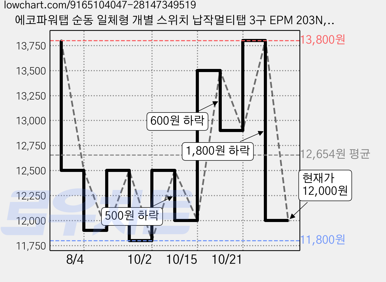 에코파워탭 순동 일체형 개별 스위치 납작멀티탭 3구 EPM 203N, 혼합색상, 1개, 2m 가격 변동 차트, 현재가 12,000원, 관측 최저가 11,800원