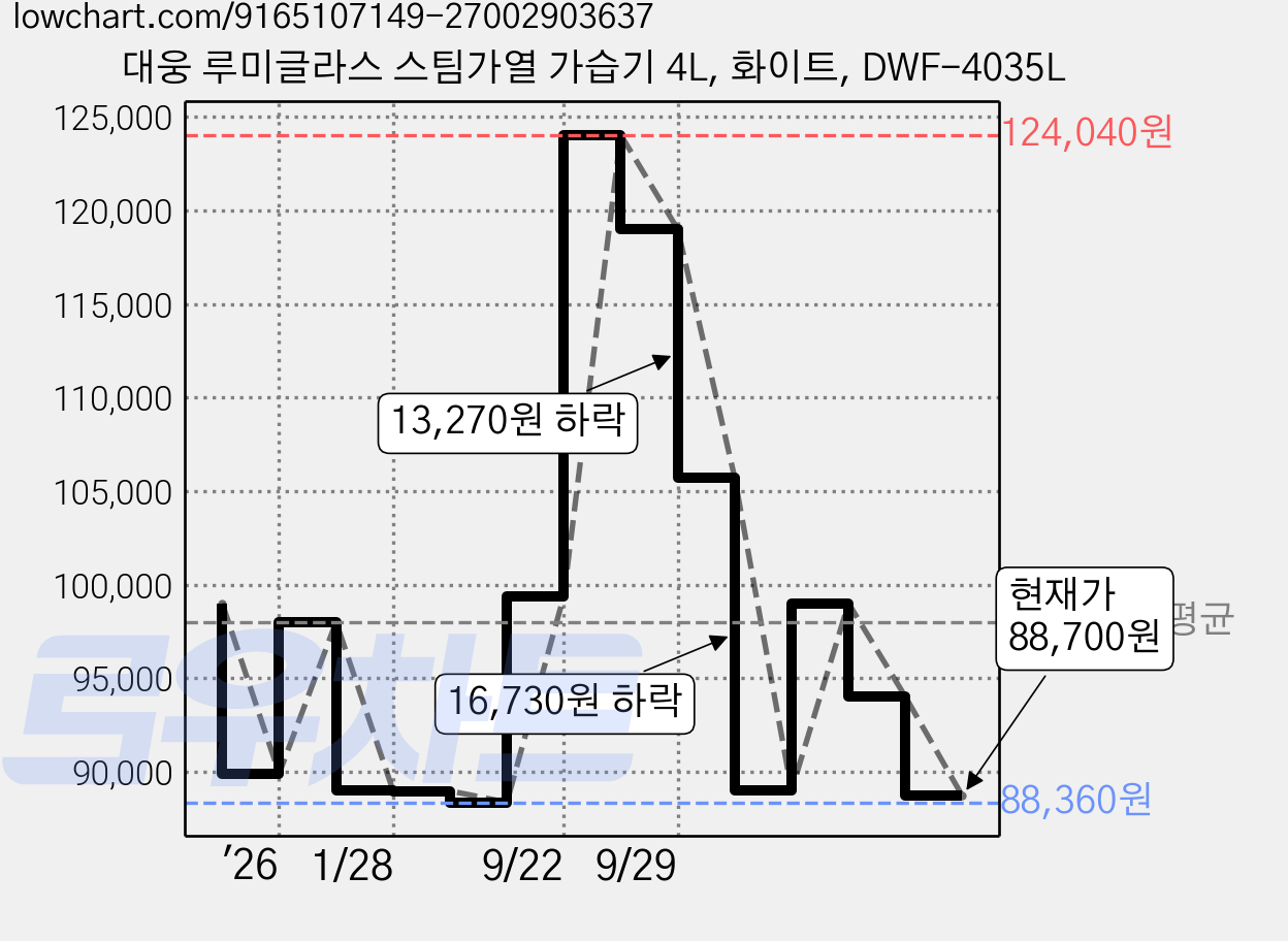 대웅 루미글라스 스팀가열 가습기 4L, 화이트, DWF-4035L 가격 변동 차트, 현재가 88,700원, 관측 최저가 88,360원