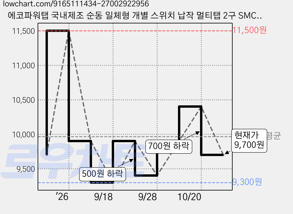 에코파워탭 국내제조 순동 일체형 개별 스위치 납작 멀티탭 2구 SMC-303P, 화이트, 1개, 1.5m 가격 변동 차트, 현재가 9,700원, 관측 최저가 9,300원