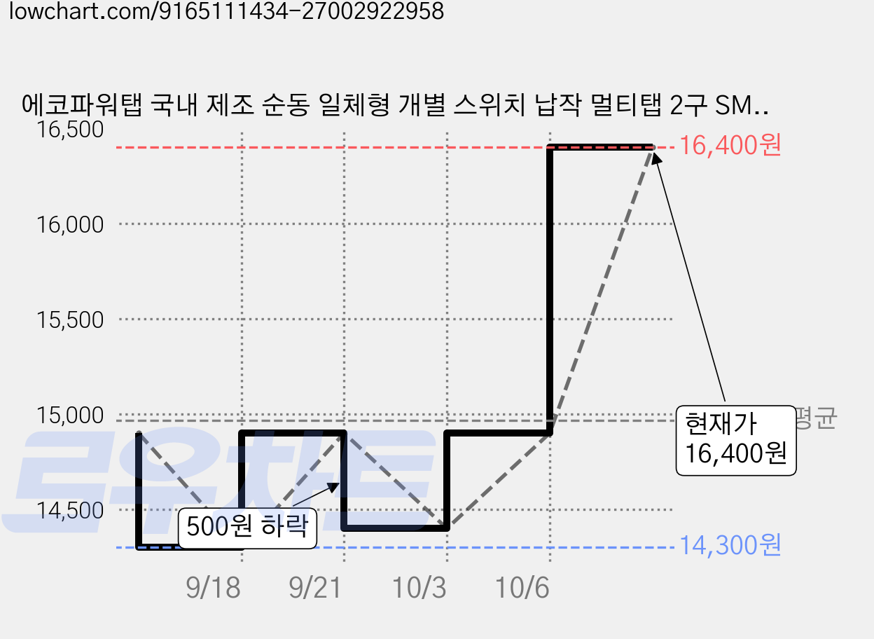 에코파워탭 국내 제조 순동 일체형 개별 스위치 납작 멀티탭 2구 SMC-303P, 화이트, 1개, 5m 가격 변동 차트, 현재가 14,900원, 관측 최저가 14,300원