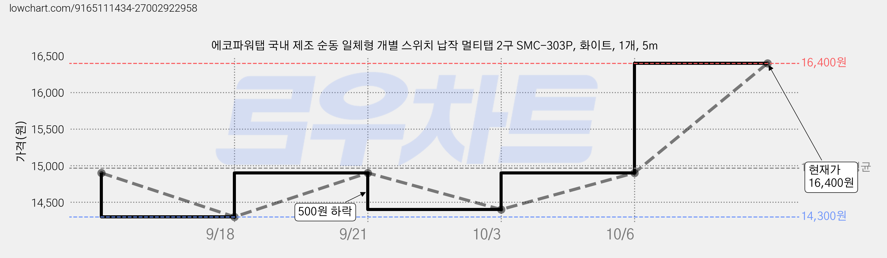 에코파워탭 국내 제조 순동 일체형 개별 스위치 납작 멀티탭 2구 SMC-303P, 화이트, 1개, 5m 가격 변동 차트, 현재가 14,900원, 관측 최저가 14,300원