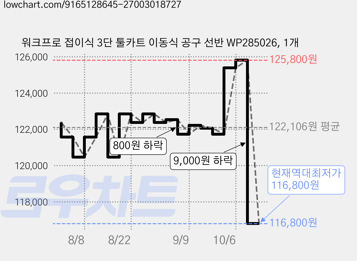 워크프로 접이식 3단 툴카트 이동식 공구 선반 WP285026, 1개 가격 변동 차트, 현재가 116,800원, 역대최저가