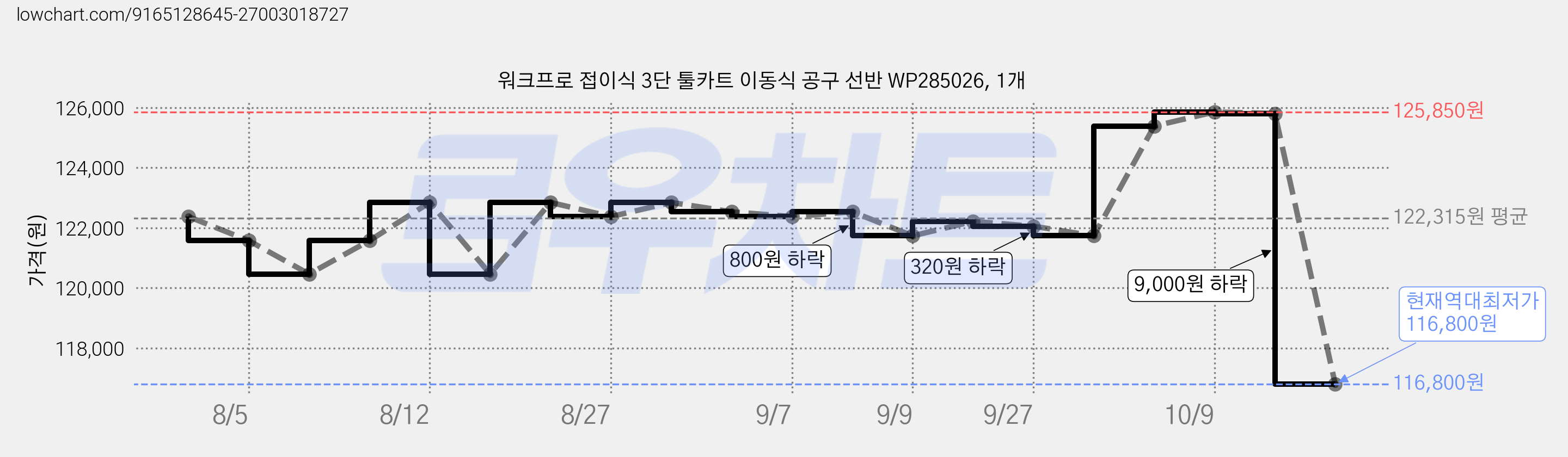 워크프로 접이식 3단 툴카트 이동식 공구 선반 WP285026, 1개 가격 변동 차트, 현재가 116,800원, 역대최저가