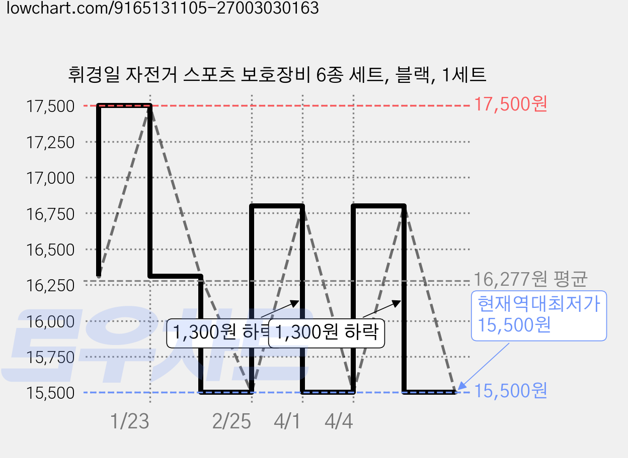 휘경일 자전거 스포츠 보호장비 6종 세트, 블랙, 1세트 가격 변동 차트, 현재가 15,500원, 역대최저가