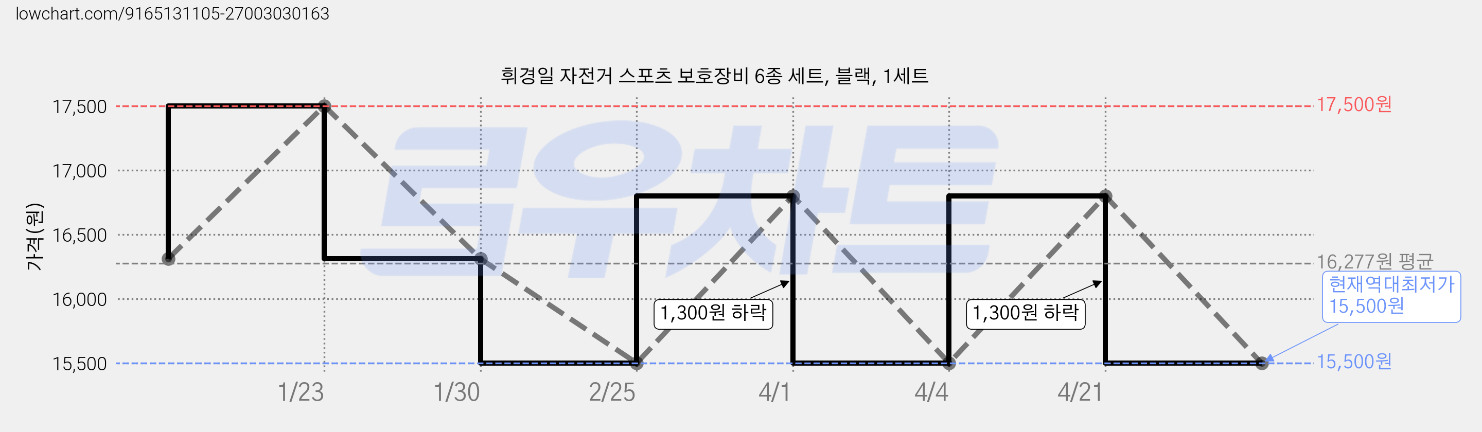휘경일 자전거 스포츠 보호장비 6종 세트, 블랙, 1세트 가격 변동 차트, 현재가 15,500원, 역대최저가