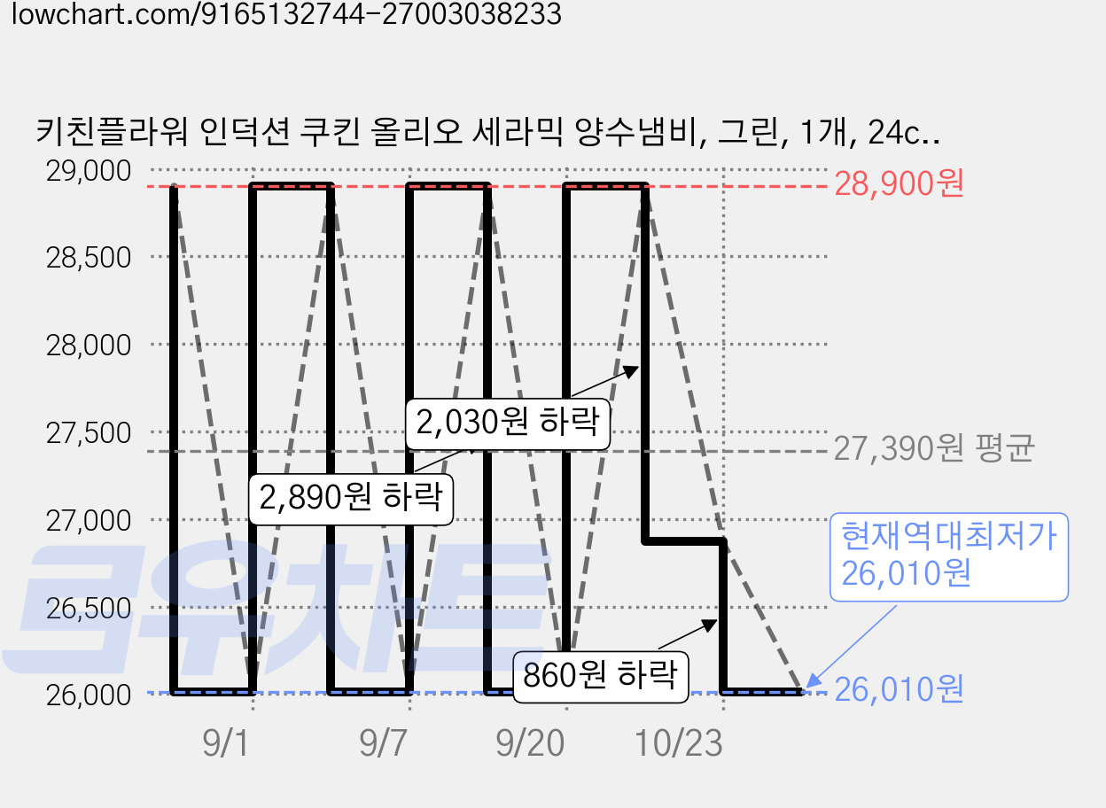 키친플라워 인덕션 쿠킨 올리오 세라믹 양수냄비, 그린, 1개, 24cm 가격 변동 차트, 현재가 26,010원, 역대최저가