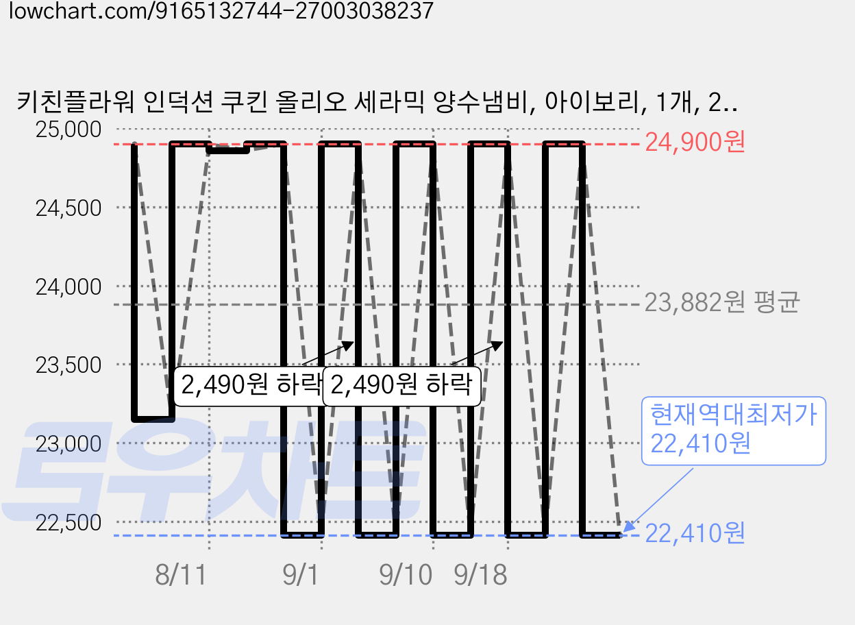 키친플라워 인덕션 쿠킨 올리오 세라믹 양수냄비, 아이보리, 1개, 22cm 가격 변동 차트, 현재가 22,410원, 역대최저가