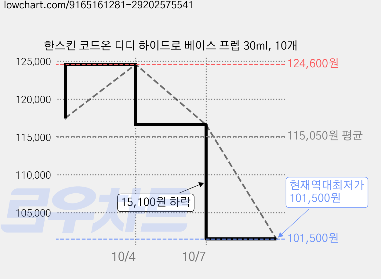 한스킨 코드온 디디 하이드로 베이스 프렙 30ml, 10개 가격 변동 차트, 현재가 101,500원, 역대최저가