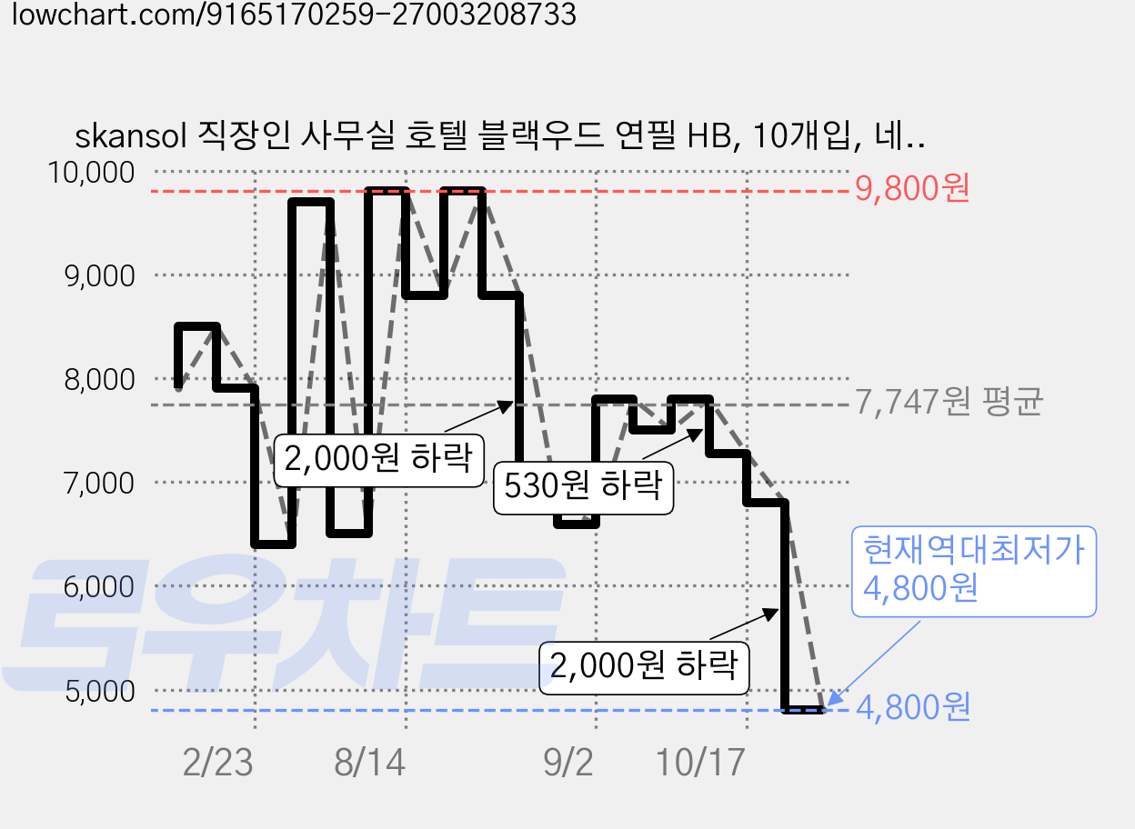 skansol 직장인 사무실 호텔 블랙우드 연필 HB, 10개입, 네온그린 가격 변동 차트, 현재가 4,800원, 역대최저가