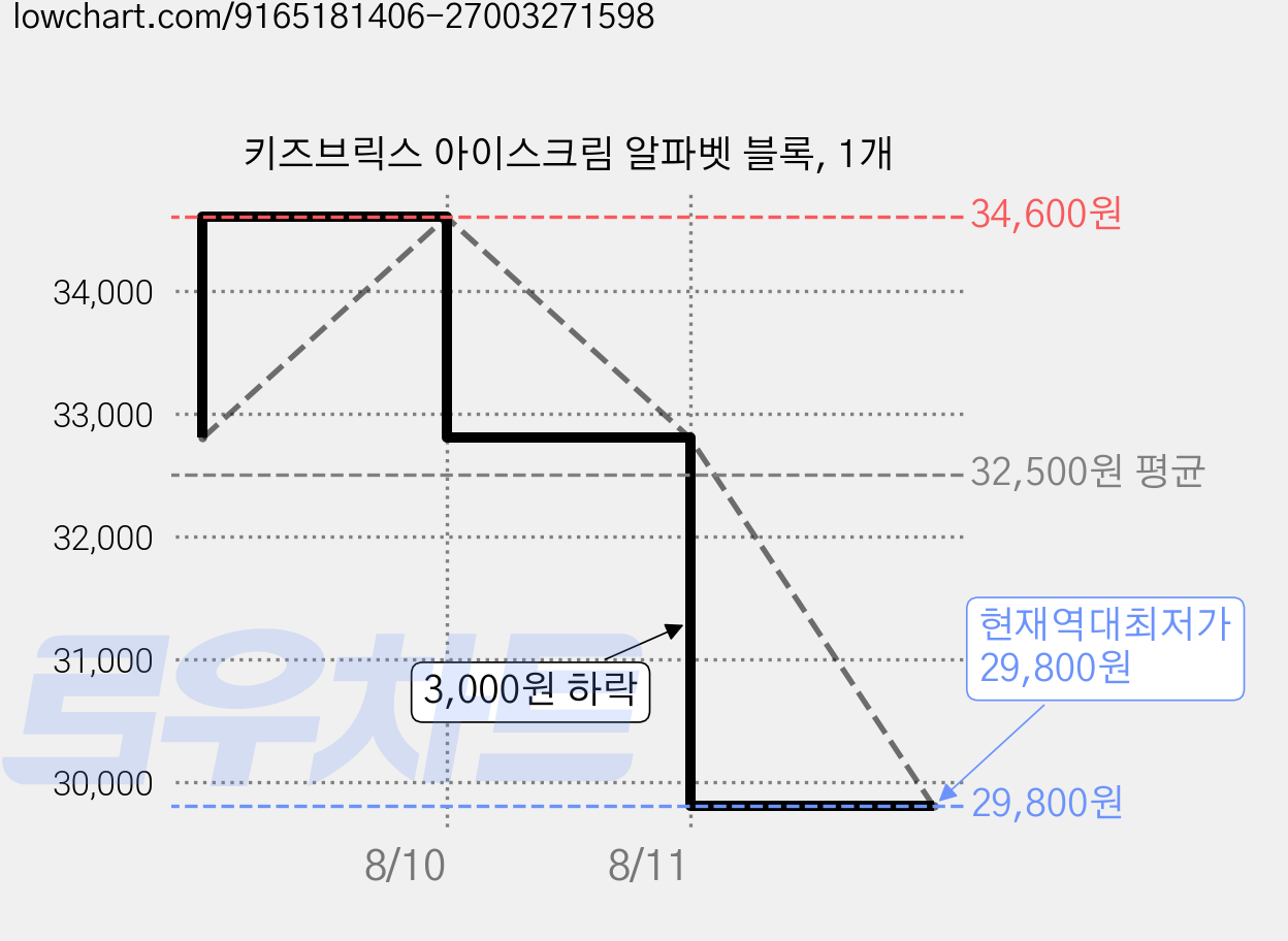 키즈브릭스 아이스크림 알파벳 블록, 1개 가격 변동 차트, 현재가 29,800원, 역대최저가