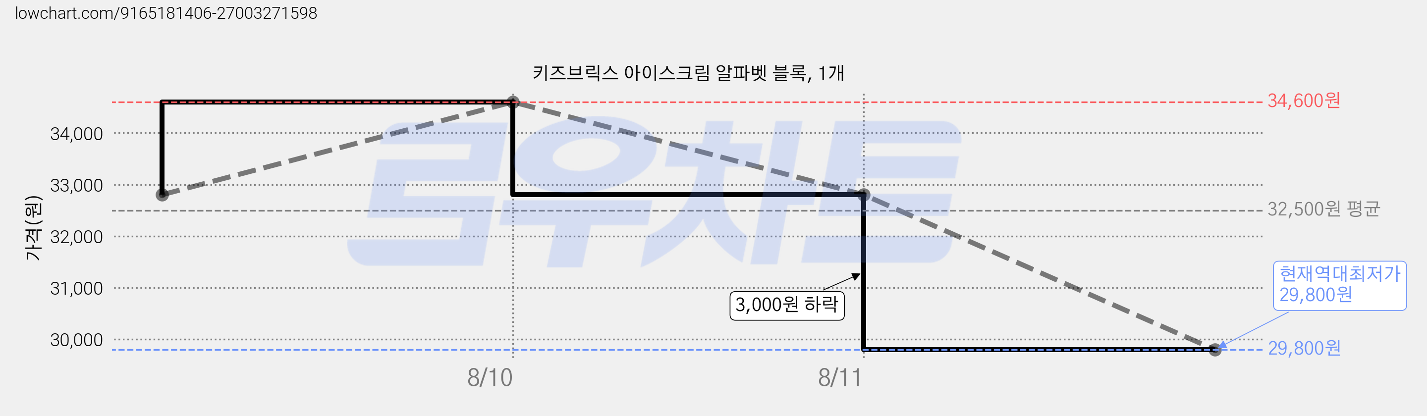키즈브릭스 아이스크림 알파벳 블록, 1개 가격 변동 차트, 현재가 29,800원, 역대최저가