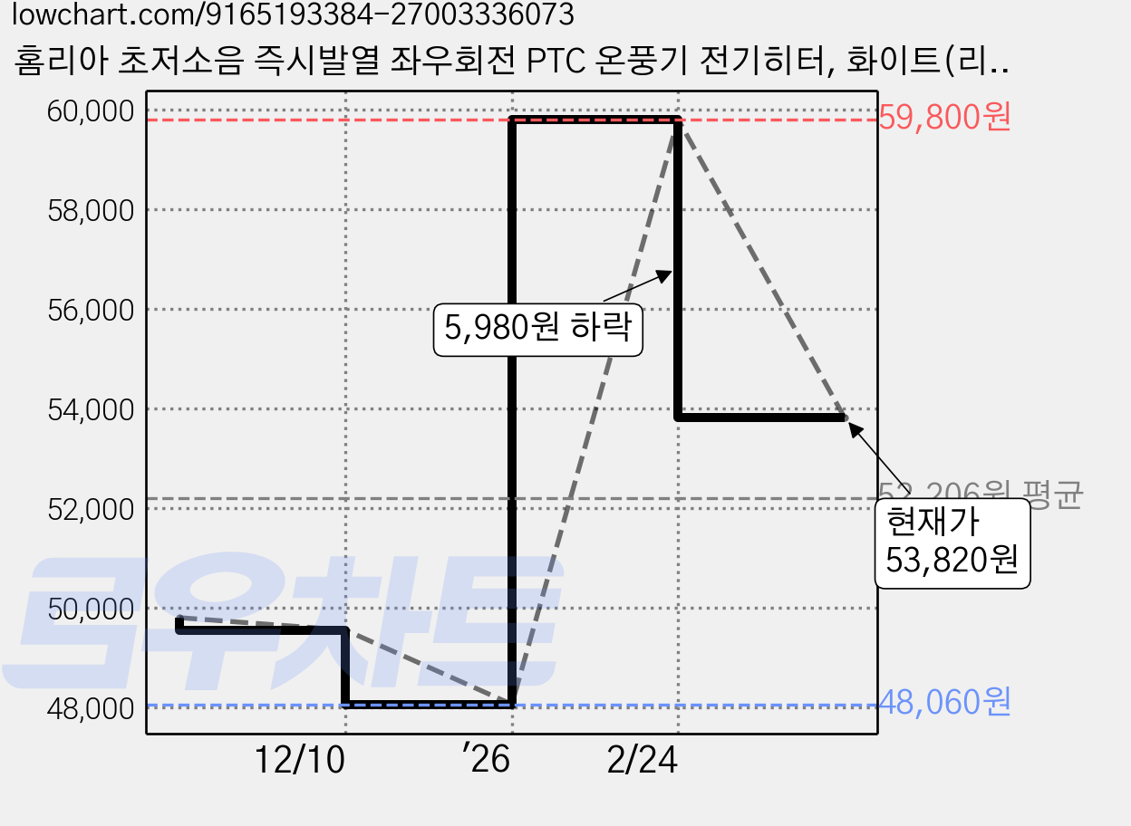 홈리아 초저소음 즉시발열 좌우회전 PTC 온풍기 전기히터, 화이트(리모컨/가방 포함), 리모컨/가방 포함 가격 변동 차트, 현재가 53,820원, 관측 최저가 48,060원