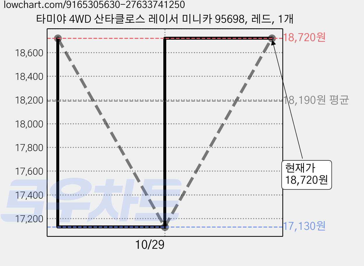 타미야 4WD 산타클로스 레이서 미니카 95698, 레드, 1개 가격 변동 차트, 현재가 18,720원, 관측 최저가 17,130원