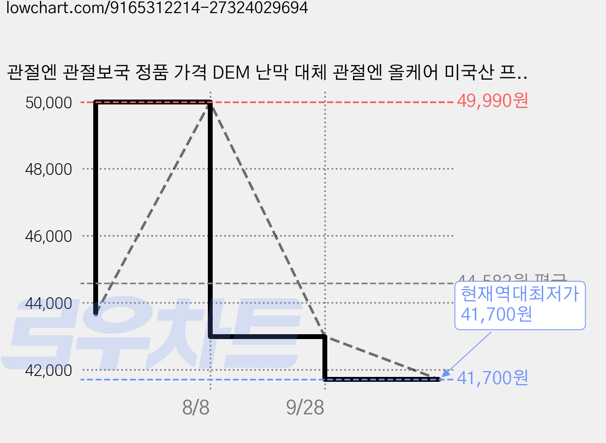 관절엔 관절보국 정품 가격 DEM 난막 대체 관절엔 올케어 미국산 프리미엄 옵티 msm 식이유황, 1세트, 120정 가격 변동 차트, 현재가 41,700원, 역대최저가