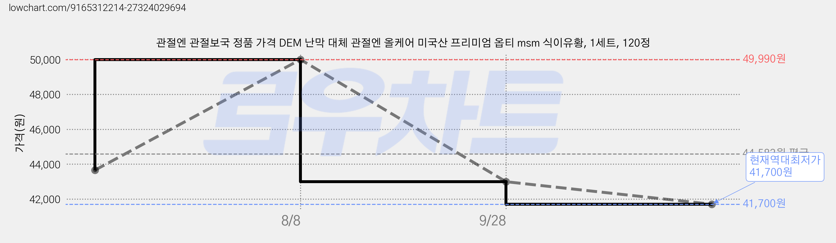 관절엔 관절보국 정품 가격 DEM 난막 대체 관절엔 올케어 미국산 프리미엄 옵티 msm 식이유황, 1세트, 120정 가격 변동 차트, 현재가 41,700원, 역대최저가